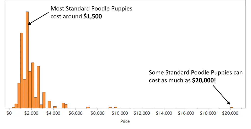 cost of standard poodle puppy distribution