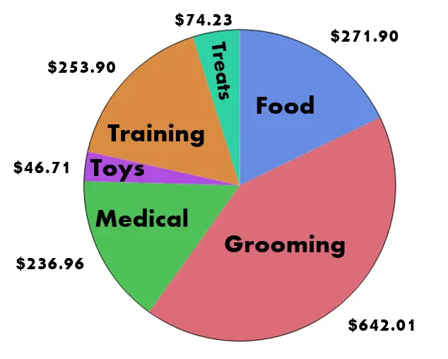 how much i spent on my standard poodle